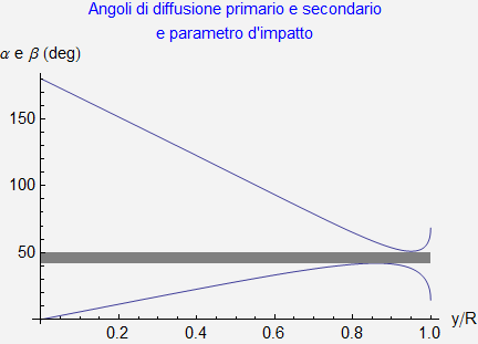 Graphics:Angoli di diffusione primario e secondario e parametro d'impatto