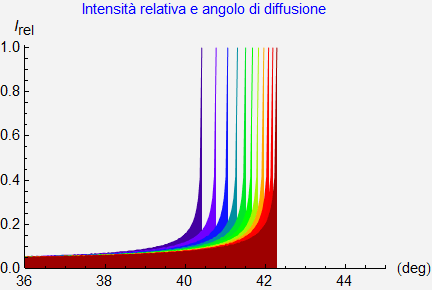 Graphics:Intensit&agrave; relativa e angolo di diffusione