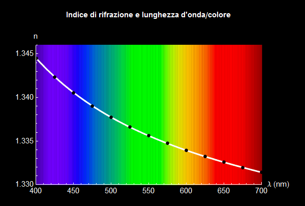Graphics:Indice di rifrazione e lunghezza d'onda/colore 