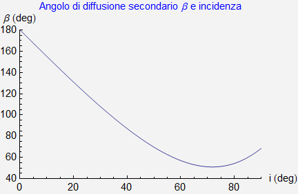 Graphics:Angolo di diffusione secondario &beta; e incidenza