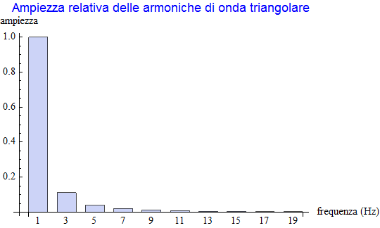 Graphics:Ampiezza relativa delle armoniche di onda triangolare