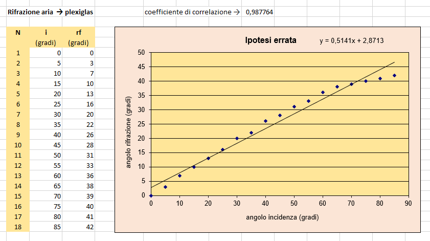 prima serie di dati e ipotesi errata prima serie di dati e ipotesi errata