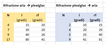 alcune coppie di dati alcune coppie di dati