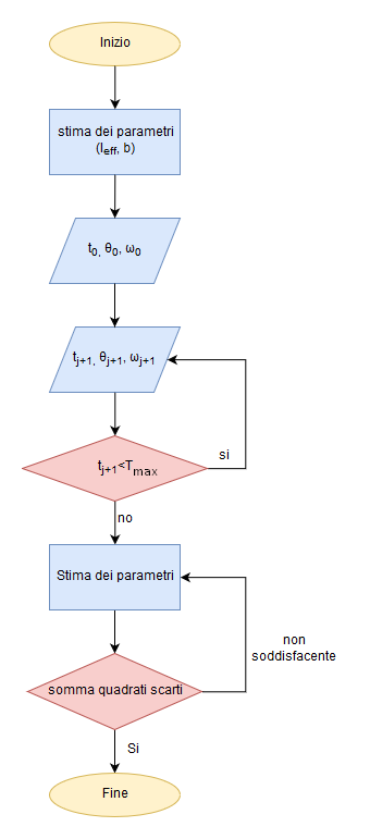 diagramma