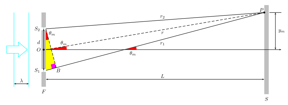 schematizzazione geometrica