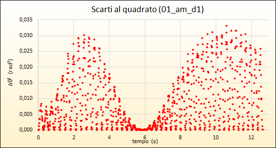 quadrati degli scarti quadrati degli scarti