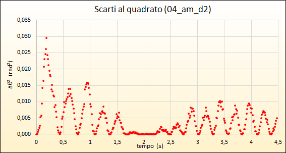 quadrati degli scarti quadrati degli scarti