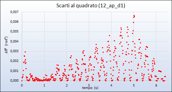 quadrati degli scarti