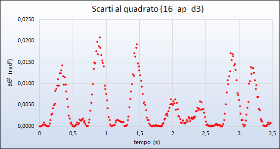 quadrati degli scarti quadrati degli scarti