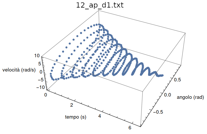 spazioFasi12-3D