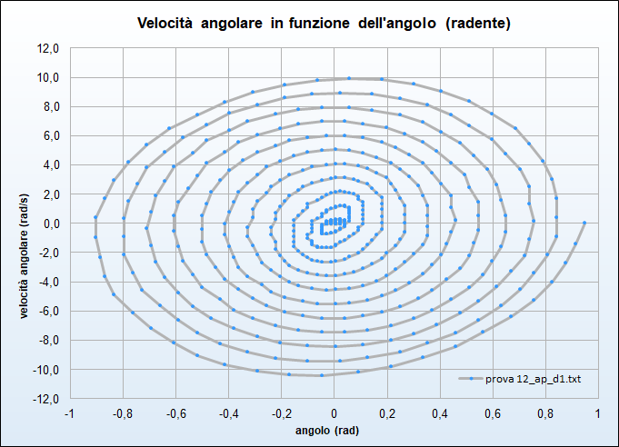 spazio delle fasi spazio delle fasi